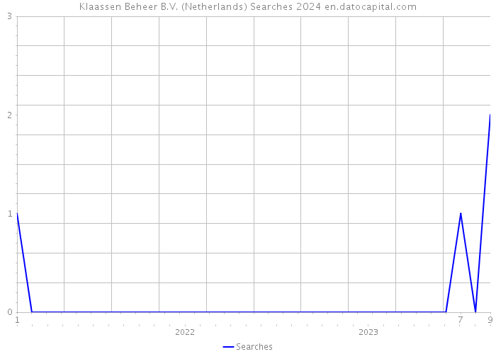 Klaassen Beheer B.V. (Netherlands) Searches 2024 