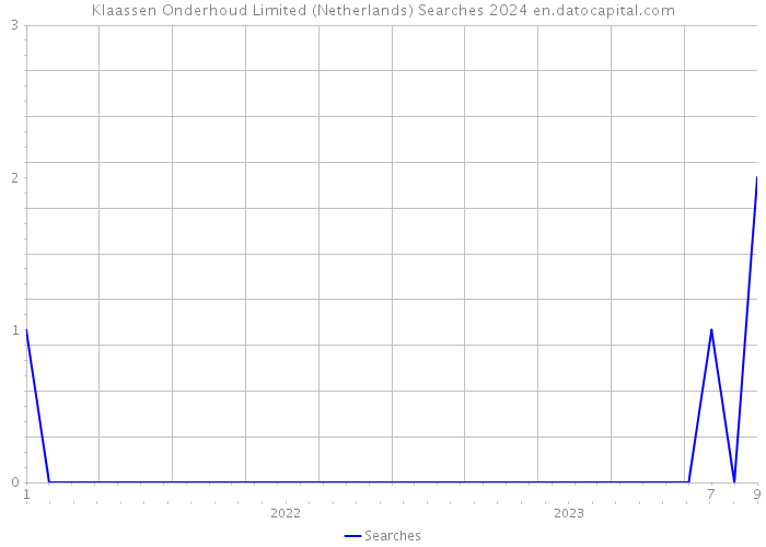 Klaassen Onderhoud Limited (Netherlands) Searches 2024 