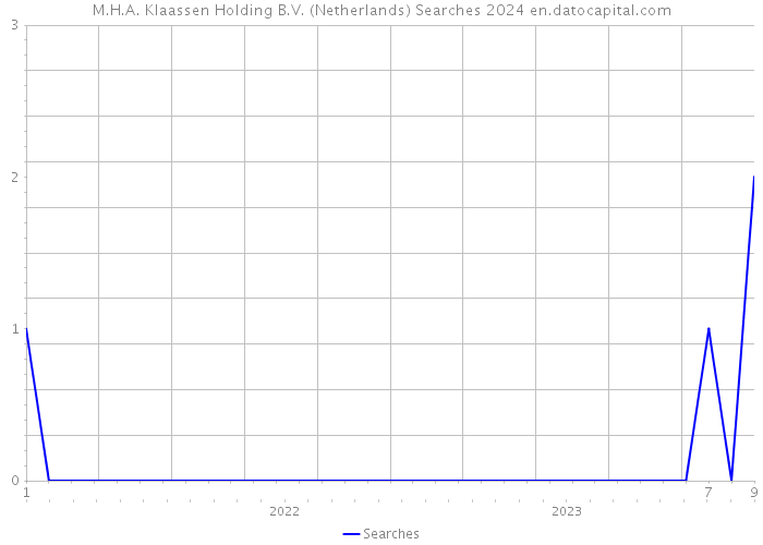 M.H.A. Klaassen Holding B.V. (Netherlands) Searches 2024 