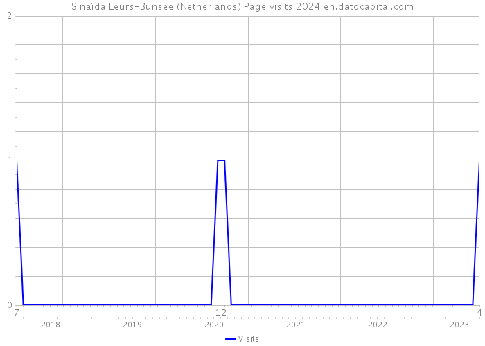 Sinaïda Leurs-Bunsee (Netherlands) Page visits 2024 