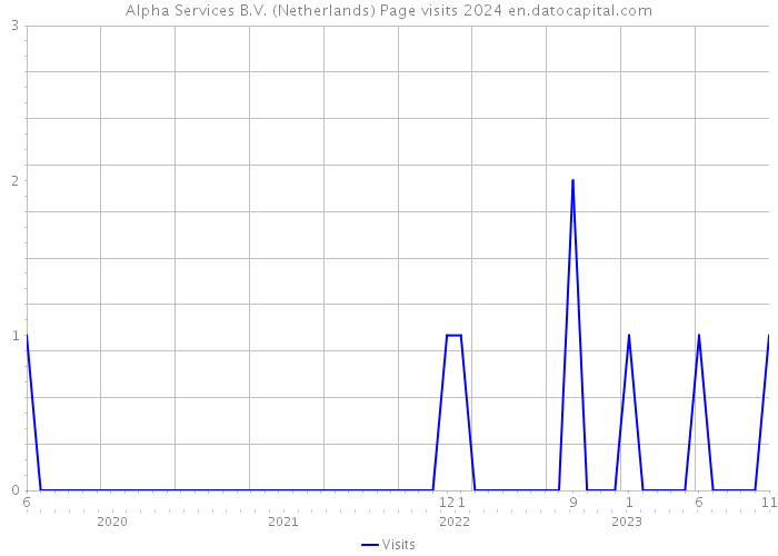 Alpha Services B.V. (Netherlands) Page visits 2024 