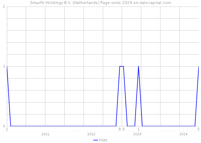Smurfit Holdings B.V. (Netherlands) Page visits 2024 