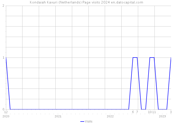 Kondaiah Kavuri (Netherlands) Page visits 2024 