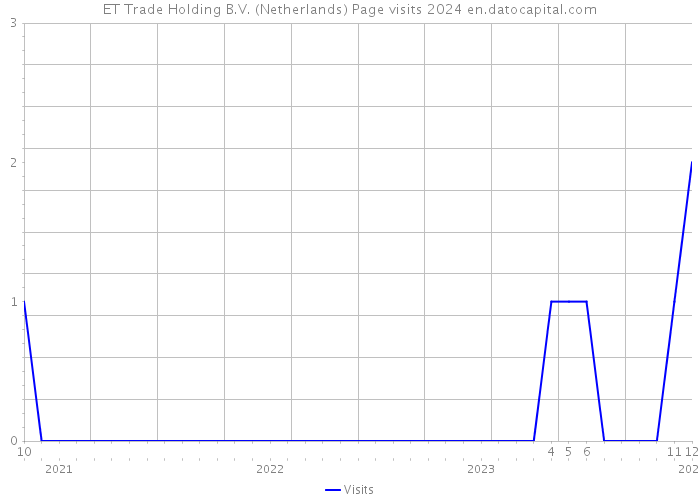 ET Trade Holding B.V. (Netherlands) Page visits 2024 