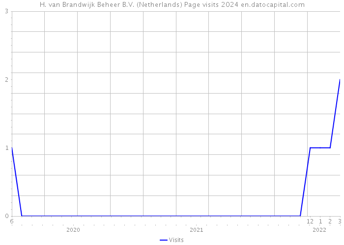 H. van Brandwijk Beheer B.V. (Netherlands) Page visits 2024 