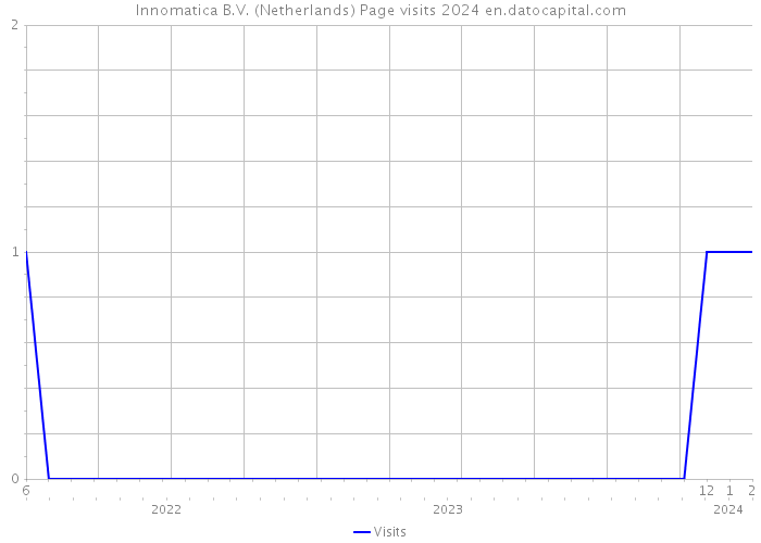 Innomatica B.V. (Netherlands) Page visits 2024 