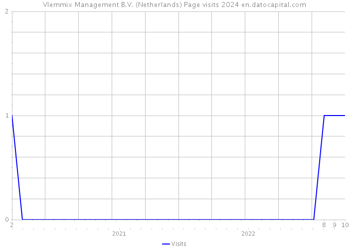 Vlemmix Management B.V. (Netherlands) Page visits 2024 