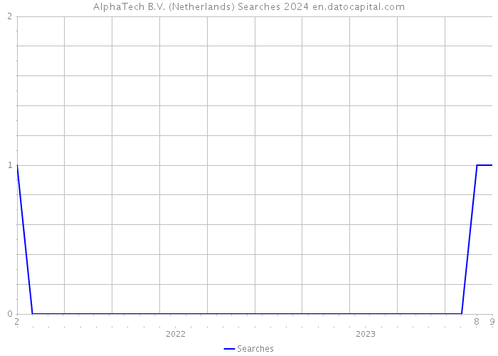 AlphaTech B.V. (Netherlands) Searches 2024 