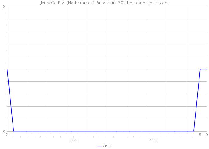 Jet & Co B.V. (Netherlands) Page visits 2024 