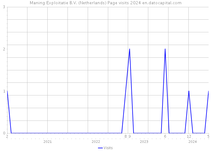 Maning Exploitatie B.V. (Netherlands) Page visits 2024 