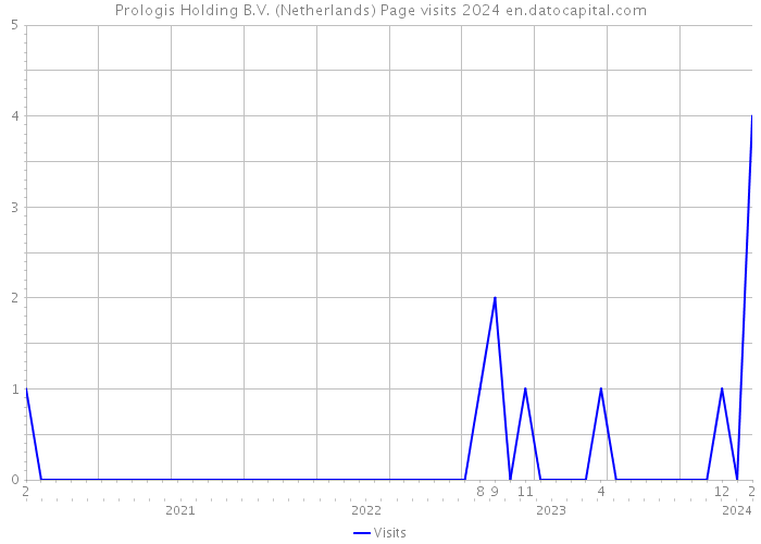 Prologis Holding B.V. (Netherlands) Page visits 2024 