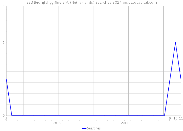 B2B Bedrijfshygiëne B.V. (Netherlands) Searches 2024 