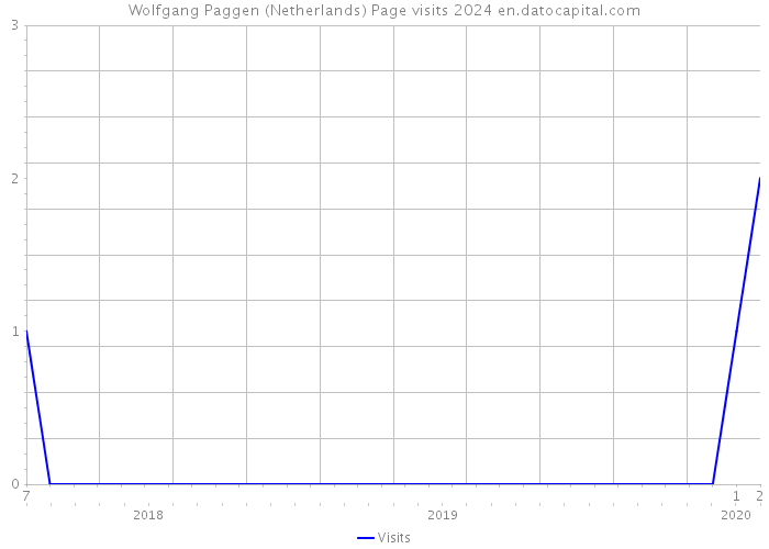 Wolfgang Paggen (Netherlands) Page visits 2024 