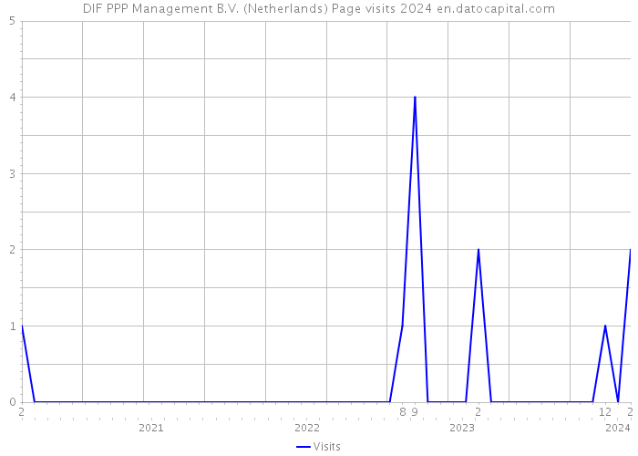 DIF PPP Management B.V. (Netherlands) Page visits 2024 