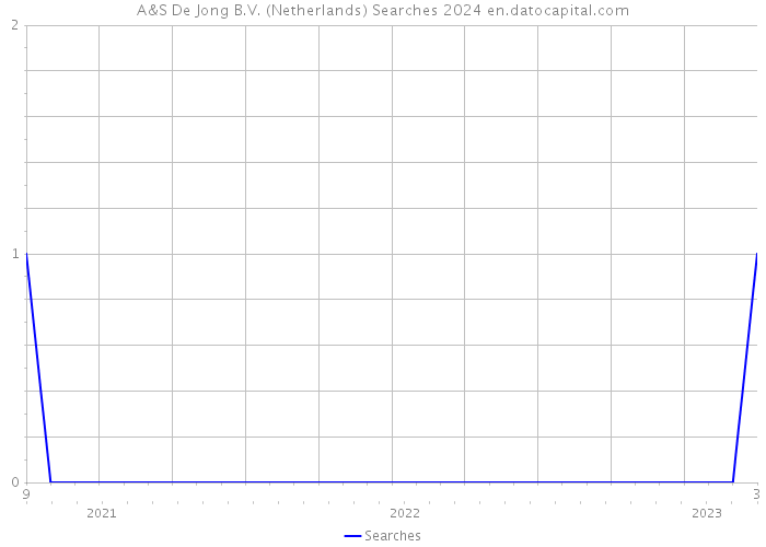 A&S De Jong B.V. (Netherlands) Searches 2024 