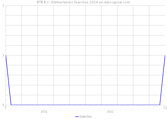 BTB B.V. (Netherlands) Searches 2024 