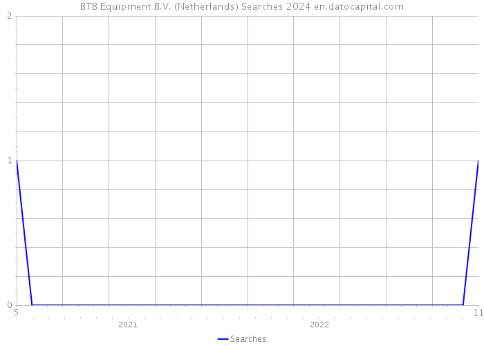 BTB Equipment B.V. (Netherlands) Searches 2024 