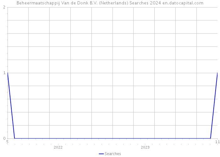 Beheermaatschappij Van de Donk B.V. (Netherlands) Searches 2024 