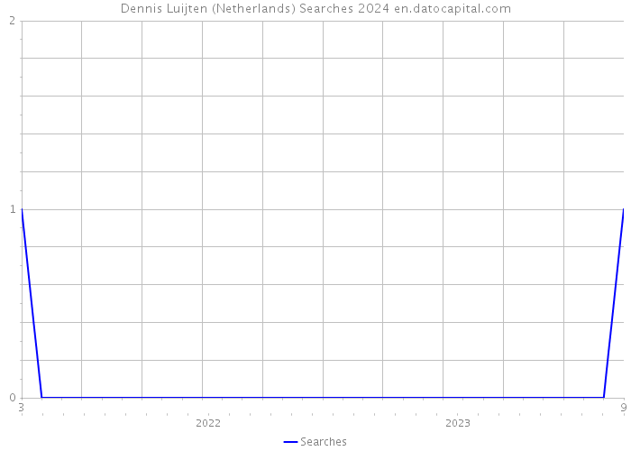 Dennis Luijten (Netherlands) Searches 2024 