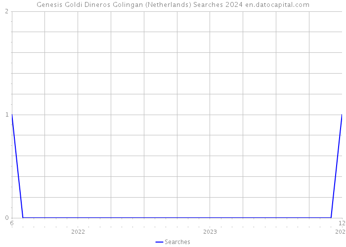 Genesis Goldi Dineros Golingan (Netherlands) Searches 2024 