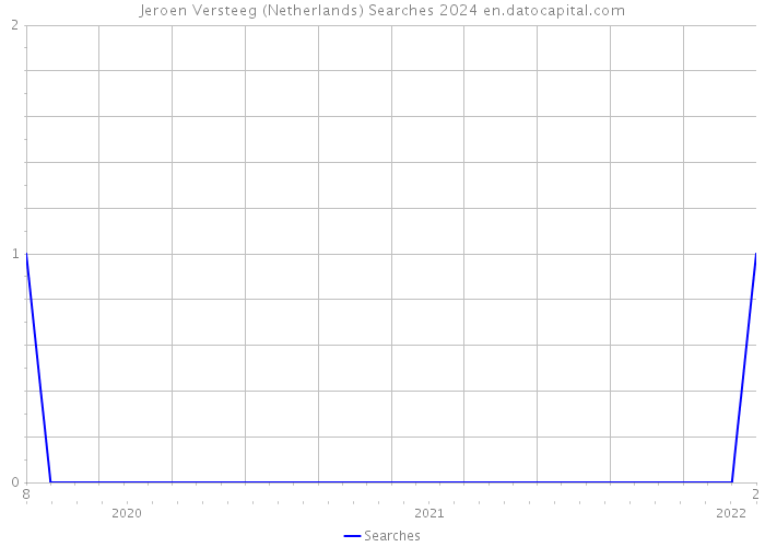 Jeroen Versteeg (Netherlands) Searches 2024 
