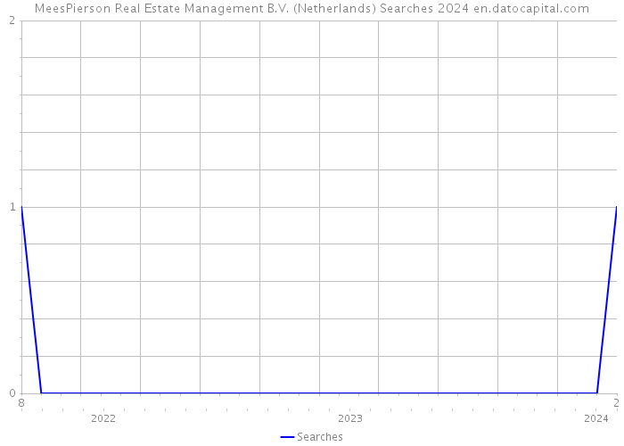 MeesPierson Real Estate Management B.V. (Netherlands) Searches 2024 