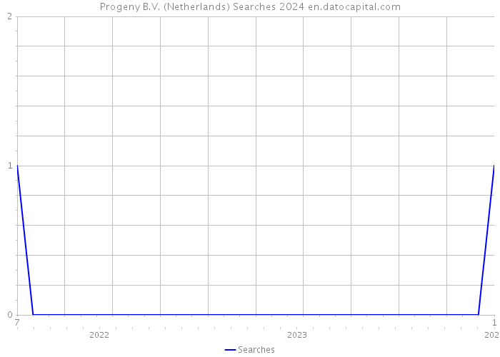 Progeny B.V. (Netherlands) Searches 2024 