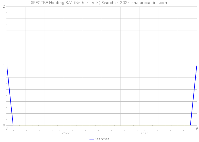 SPECTRE Holding B.V. (Netherlands) Searches 2024 