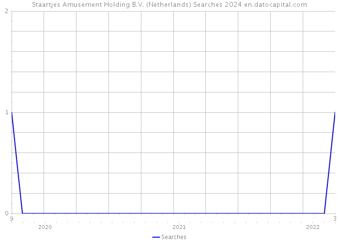Staartjes Amusement Holding B.V. (Netherlands) Searches 2024 