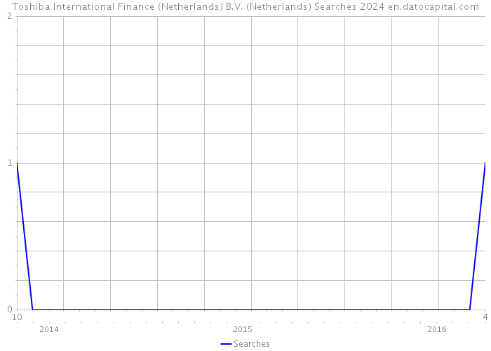 Toshiba International Finance (Netherlands) B.V. (Netherlands) Searches 2024 