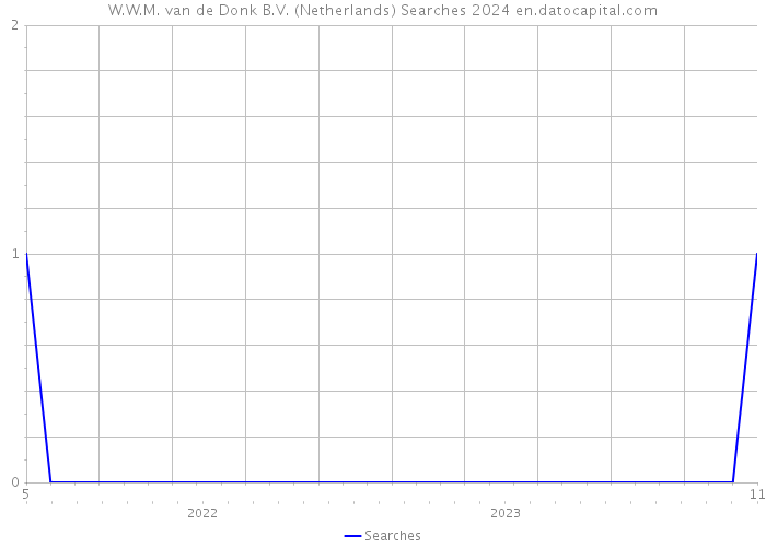 W.W.M. van de Donk B.V. (Netherlands) Searches 2024 
