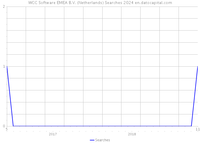 WCC Software EMEA B.V. (Netherlands) Searches 2024 
