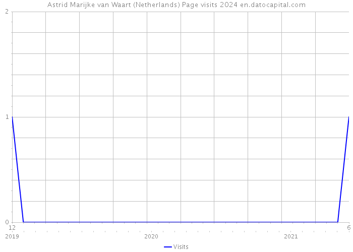 Astrid Marijke van Waart (Netherlands) Page visits 2024 