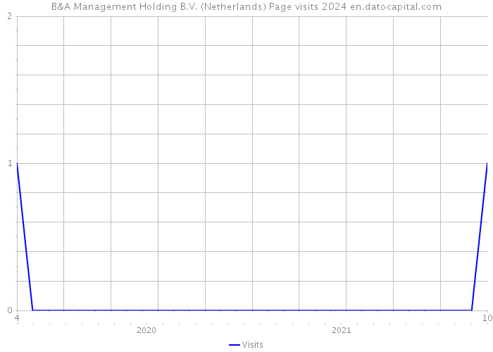 B&A Management Holding B.V. (Netherlands) Page visits 2024 
