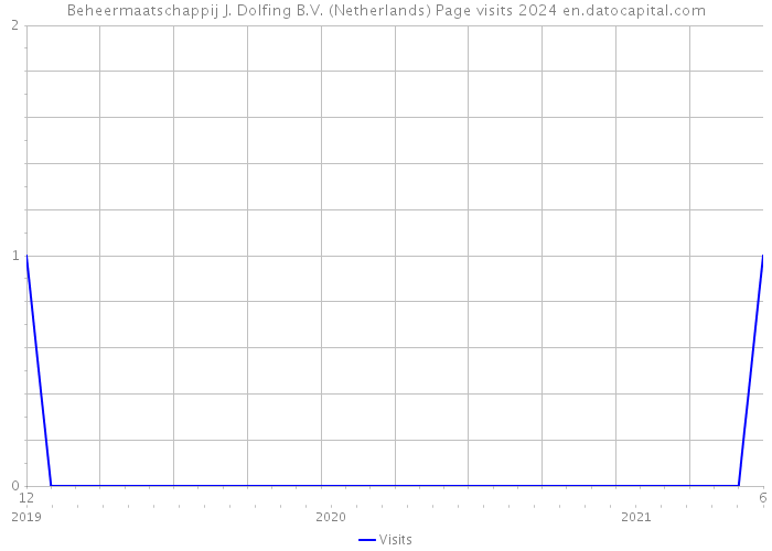 Beheermaatschappij J. Dolfing B.V. (Netherlands) Page visits 2024 