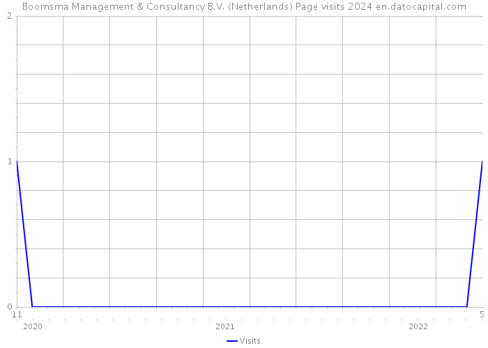 Boomsma Management & Consultancy B.V. (Netherlands) Page visits 2024 