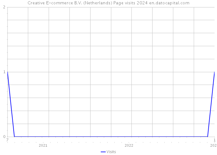 Creative E-commerce B.V. (Netherlands) Page visits 2024 