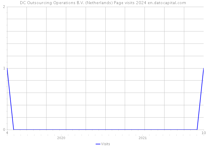 DC Outsourcing Operations B.V. (Netherlands) Page visits 2024 