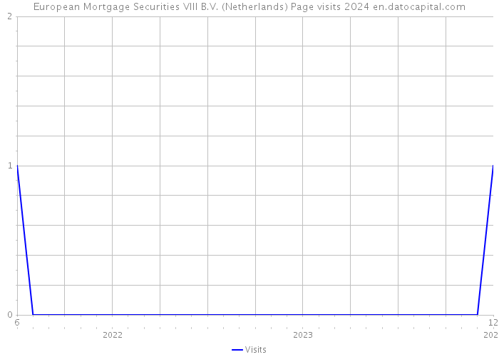 European Mortgage Securities VIII B.V. (Netherlands) Page visits 2024 
