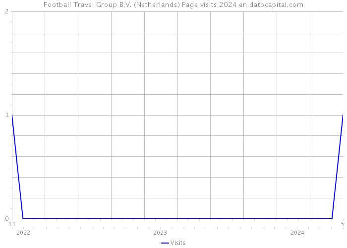 Football Travel Group B.V. (Netherlands) Page visits 2024 