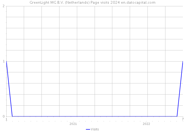 GreenLight MG B.V. (Netherlands) Page visits 2024 