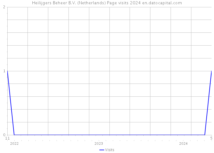 Heilijgers Beheer B.V. (Netherlands) Page visits 2024 