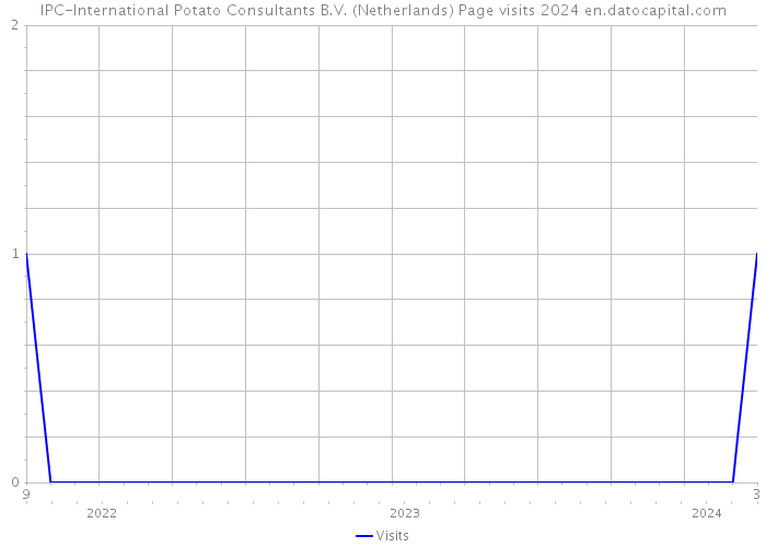 IPC-International Potato Consultants B.V. (Netherlands) Page visits 2024 