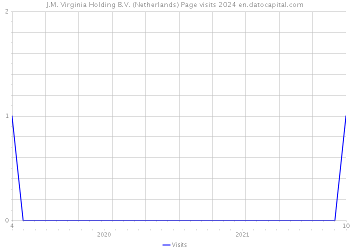 J.M. Virginia Holding B.V. (Netherlands) Page visits 2024 