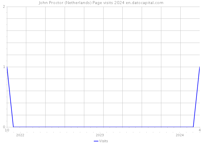 John Proctor (Netherlands) Page visits 2024 
