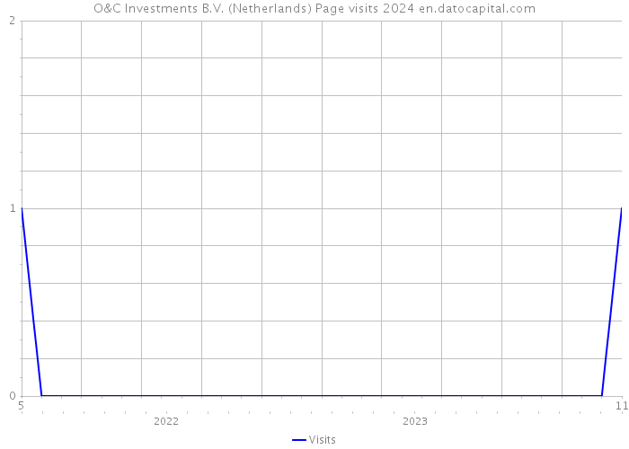 O&C Investments B.V. (Netherlands) Page visits 2024 