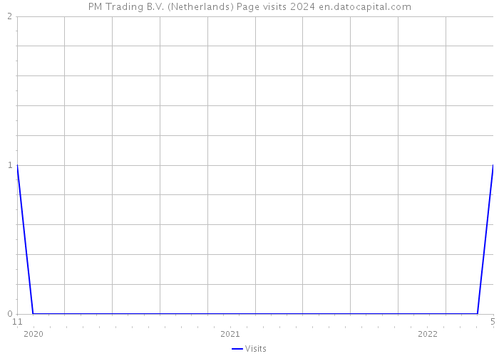 PM Trading B.V. (Netherlands) Page visits 2024 