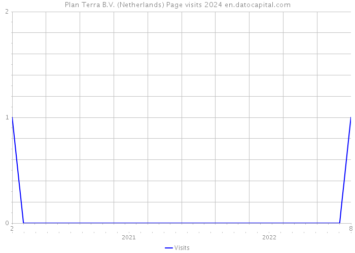 Plan Terra B.V. (Netherlands) Page visits 2024 