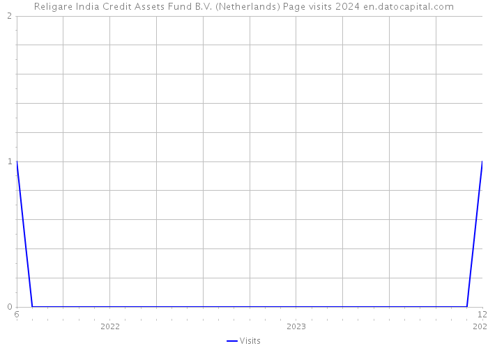 Religare India Credit Assets Fund B.V. (Netherlands) Page visits 2024 