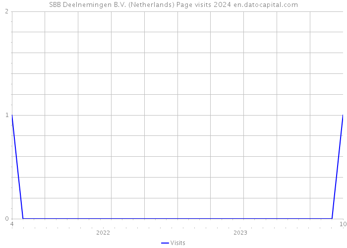 SBB Deelnemingen B.V. (Netherlands) Page visits 2024 